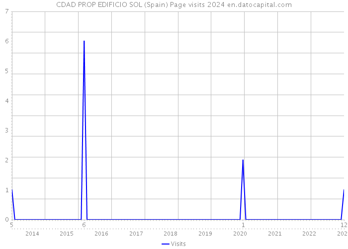 CDAD PROP EDIFICIO SOL (Spain) Page visits 2024 