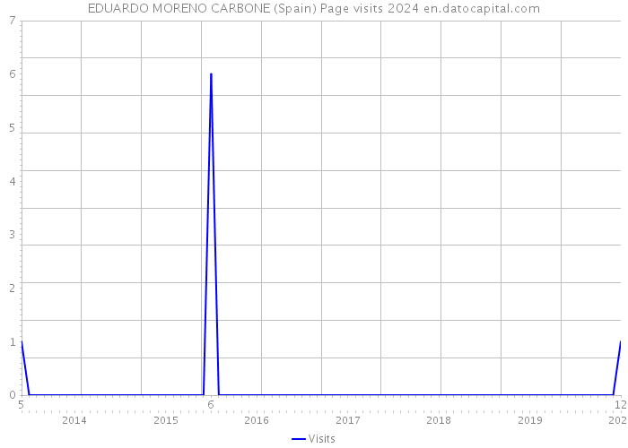 EDUARDO MORENO CARBONE (Spain) Page visits 2024 