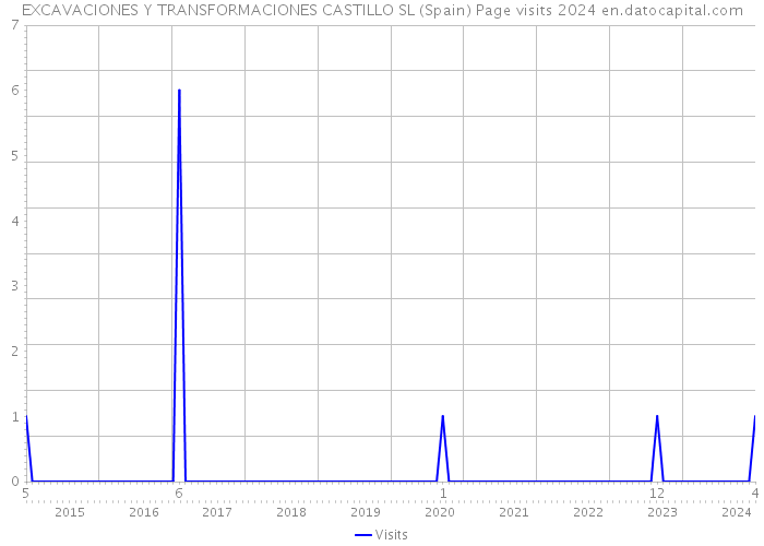 EXCAVACIONES Y TRANSFORMACIONES CASTILLO SL (Spain) Page visits 2024 