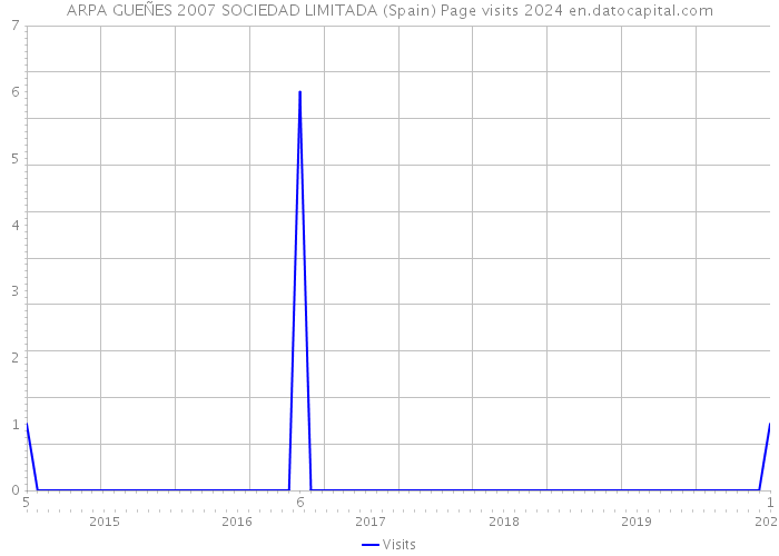 ARPA GUEÑES 2007 SOCIEDAD LIMITADA (Spain) Page visits 2024 