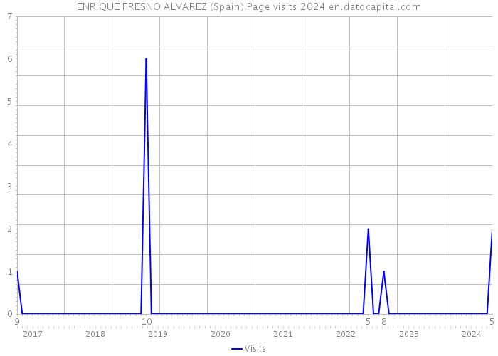 ENRIQUE FRESNO ALVAREZ (Spain) Page visits 2024 