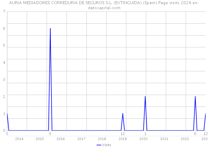 AURIA MEDIADORES CORREDURIA DE SEGUROS S.L. (EXTINGUIDA) (Spain) Page visits 2024 