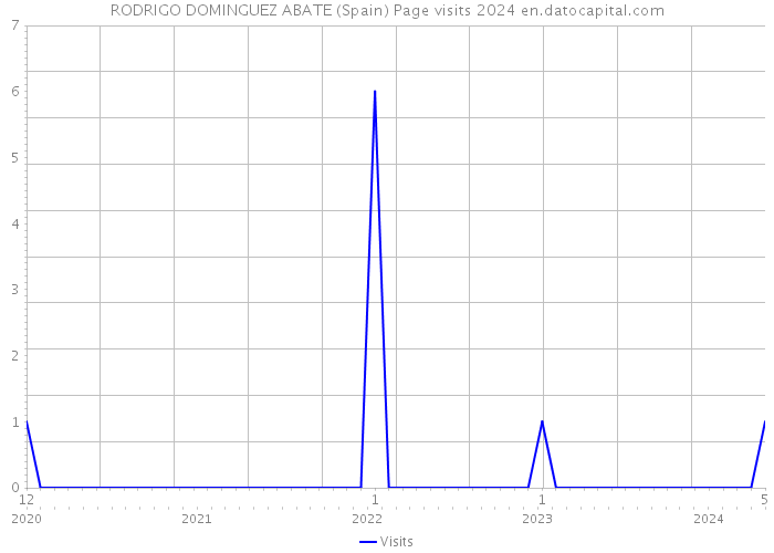 RODRIGO DOMINGUEZ ABATE (Spain) Page visits 2024 