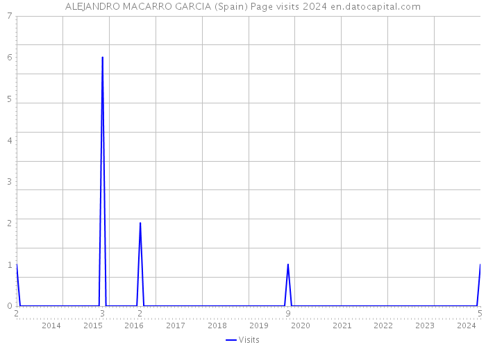ALEJANDRO MACARRO GARCIA (Spain) Page visits 2024 