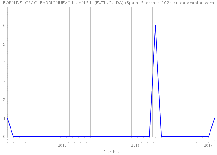 FORN DEL GRAO-BARRIONUEVO I JUAN S.L. (EXTINGUIDA) (Spain) Searches 2024 