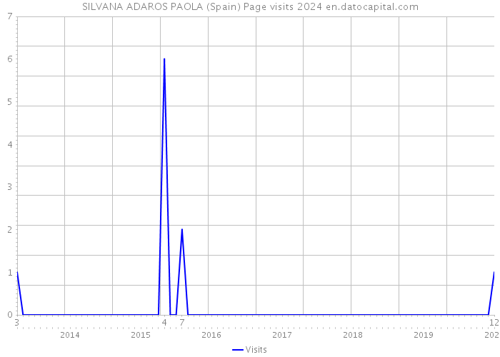 SILVANA ADAROS PAOLA (Spain) Page visits 2024 