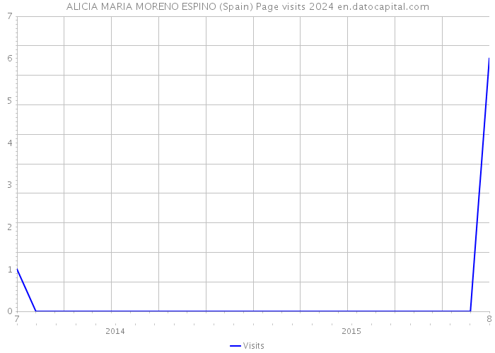 ALICIA MARIA MORENO ESPINO (Spain) Page visits 2024 