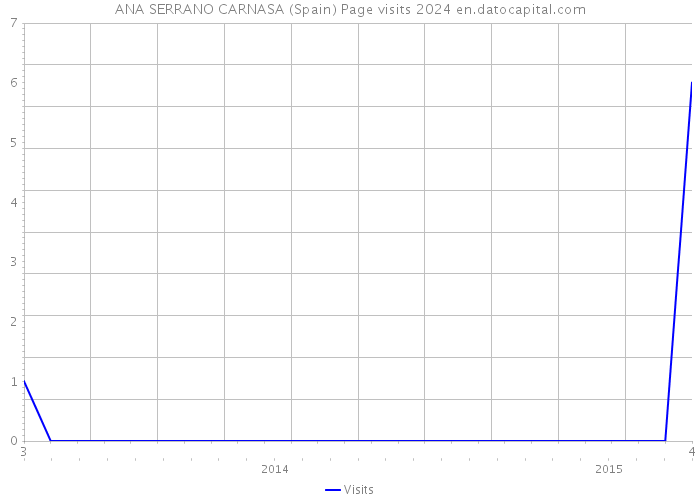 ANA SERRANO CARNASA (Spain) Page visits 2024 