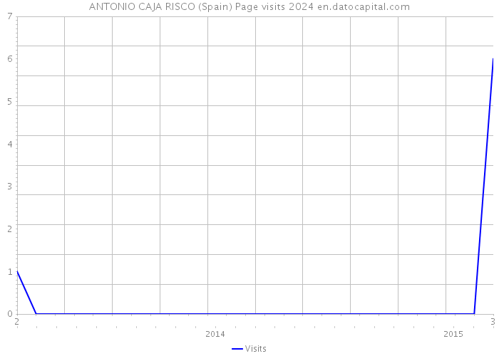 ANTONIO CAJA RISCO (Spain) Page visits 2024 