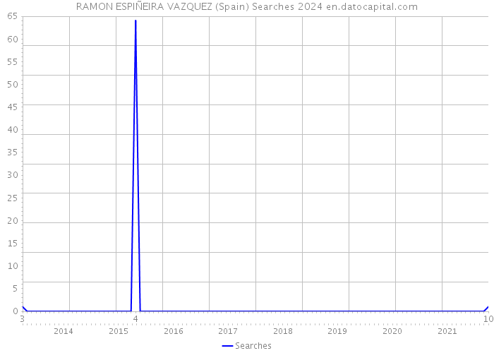 RAMON ESPIÑEIRA VAZQUEZ (Spain) Searches 2024 