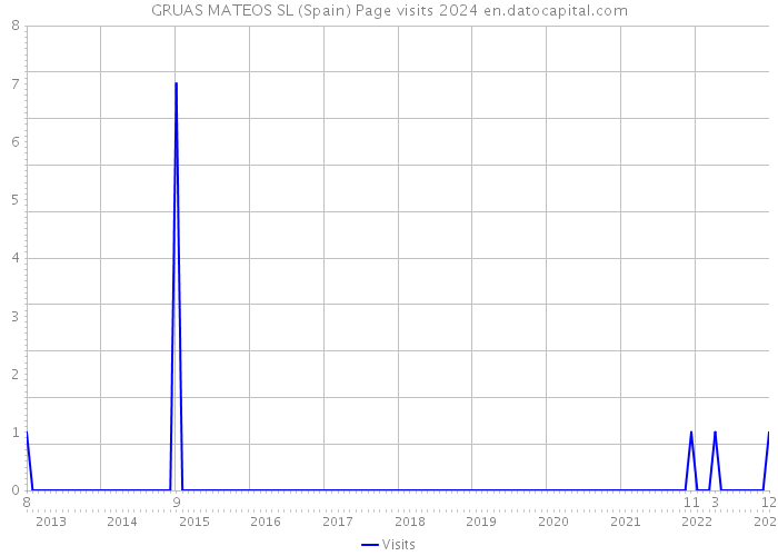 GRUAS MATEOS SL (Spain) Page visits 2024 
