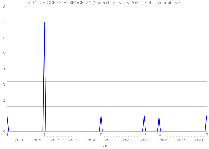 VIRGINIA GONZALEZ BROGERAS (Spain) Page visits 2024 