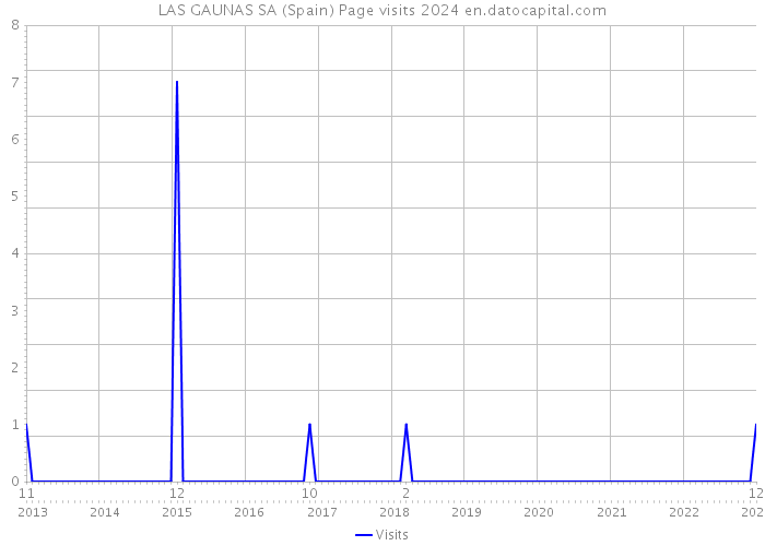 LAS GAUNAS SA (Spain) Page visits 2024 