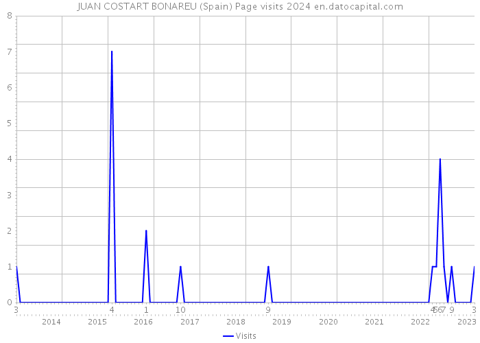 JUAN COSTART BONAREU (Spain) Page visits 2024 