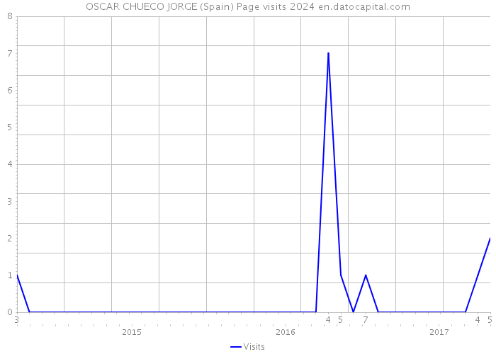 OSCAR CHUECO JORGE (Spain) Page visits 2024 