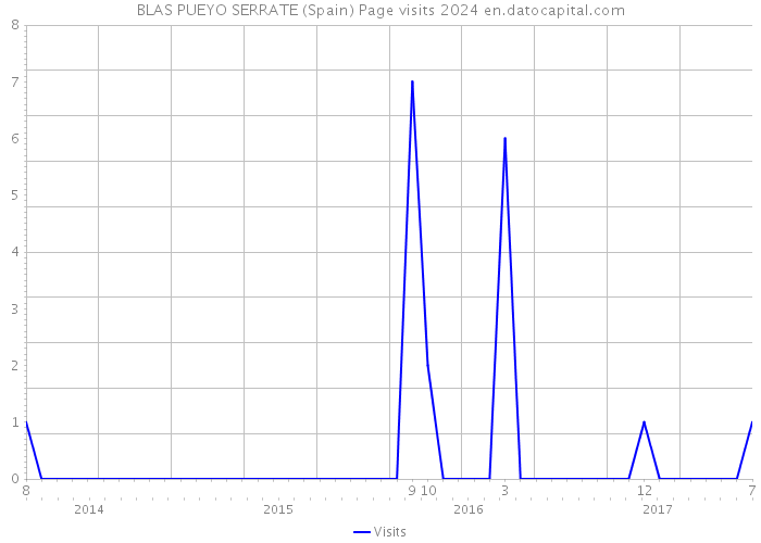 BLAS PUEYO SERRATE (Spain) Page visits 2024 