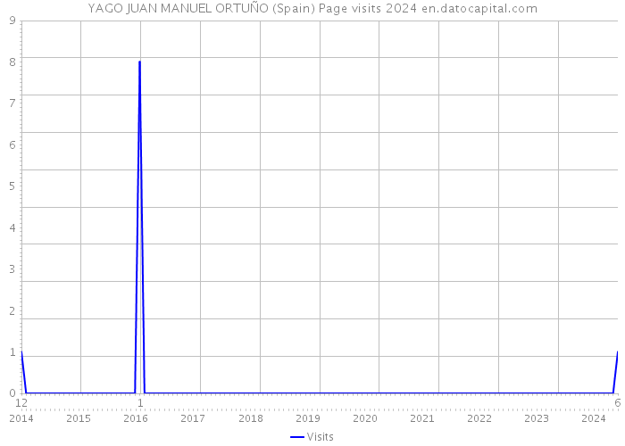YAGO JUAN MANUEL ORTUÑO (Spain) Page visits 2024 