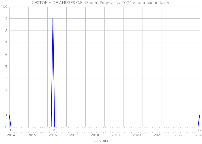 GESTORIA DE ANDRES C.B. (Spain) Page visits 2024 