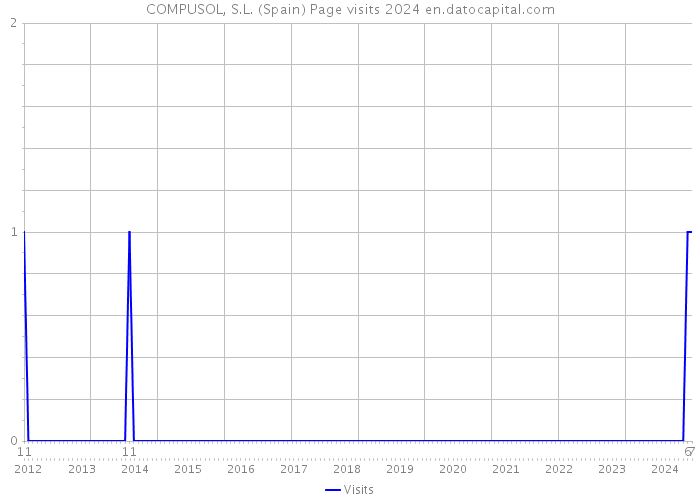 COMPUSOL, S.L. (Spain) Page visits 2024 