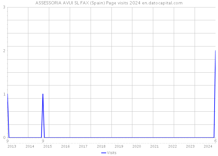 ASSESSORIA AVUI SL FAX (Spain) Page visits 2024 