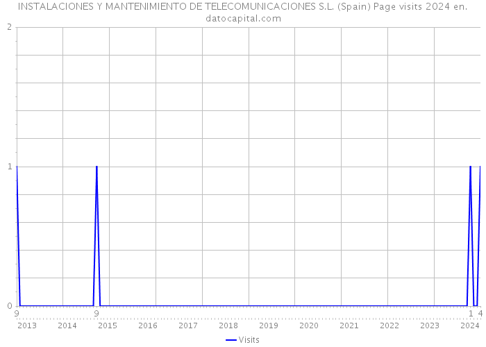 INSTALACIONES Y MANTENIMIENTO DE TELECOMUNICACIONES S.L. (Spain) Page visits 2024 