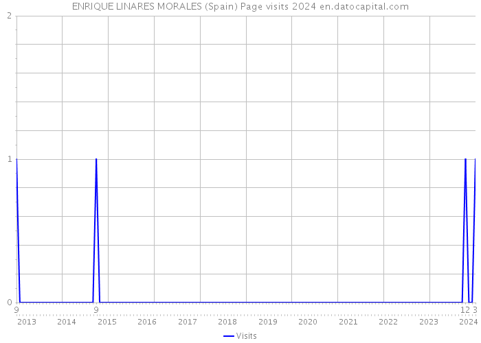 ENRIQUE LINARES MORALES (Spain) Page visits 2024 