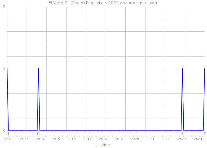 FIALMA SL (Spain) Page visits 2024 