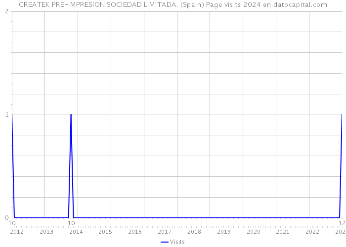 CREATEK PRE-IMPRESION SOCIEDAD LIMITADA. (Spain) Page visits 2024 