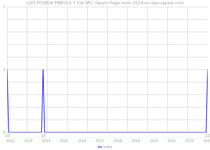 LUIS POVEDA PIEROLA Y CIA SRC (Spain) Page visits 2024 