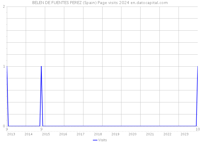 BELEN DE FUENTES PEREZ (Spain) Page visits 2024 