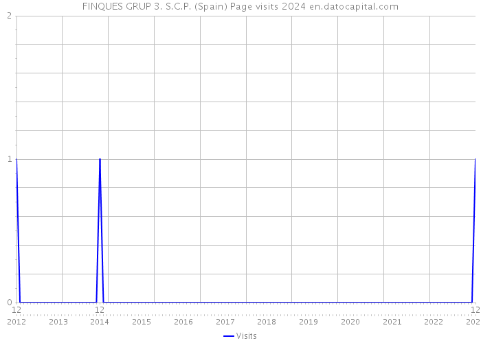 FINQUES GRUP 3. S.C.P. (Spain) Page visits 2024 