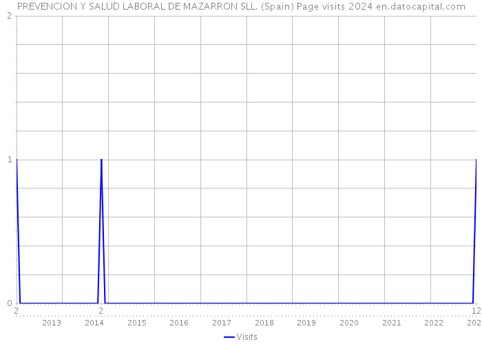 PREVENCION Y SALUD LABORAL DE MAZARRON SLL. (Spain) Page visits 2024 