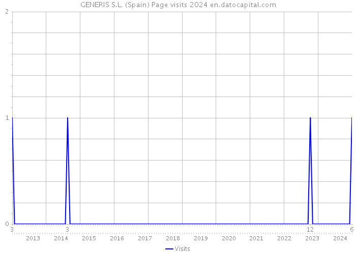 GENERIS S.L. (Spain) Page visits 2024 