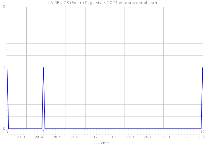 LA REN CB (Spain) Page visits 2024 
