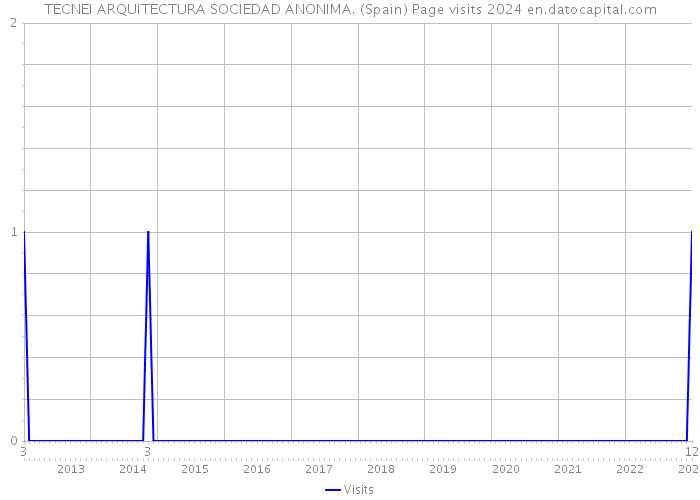 TECNEI ARQUITECTURA SOCIEDAD ANONIMA. (Spain) Page visits 2024 