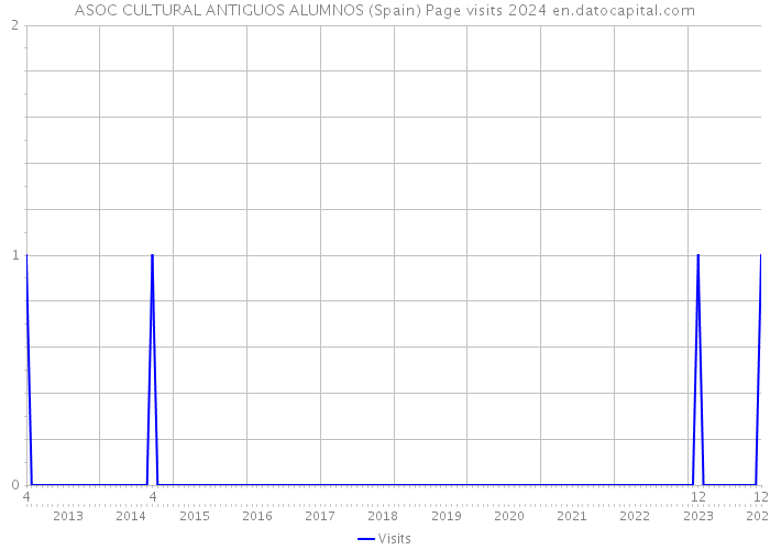 ASOC CULTURAL ANTIGUOS ALUMNOS (Spain) Page visits 2024 