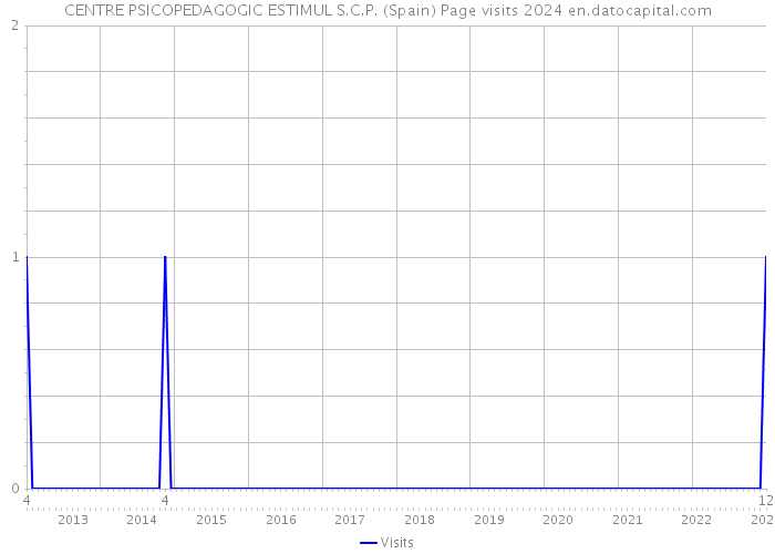 CENTRE PSICOPEDAGOGIC ESTIMUL S.C.P. (Spain) Page visits 2024 