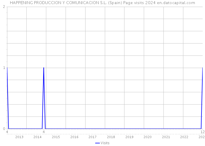 HAPPENING PRODUCCION Y COMUNICACION S.L. (Spain) Page visits 2024 