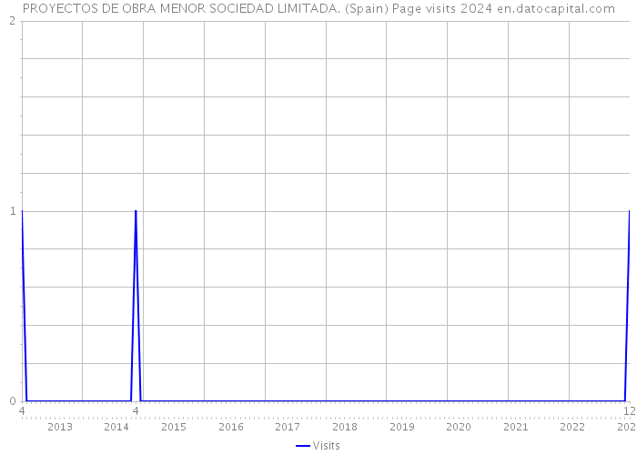 PROYECTOS DE OBRA MENOR SOCIEDAD LIMITADA. (Spain) Page visits 2024 