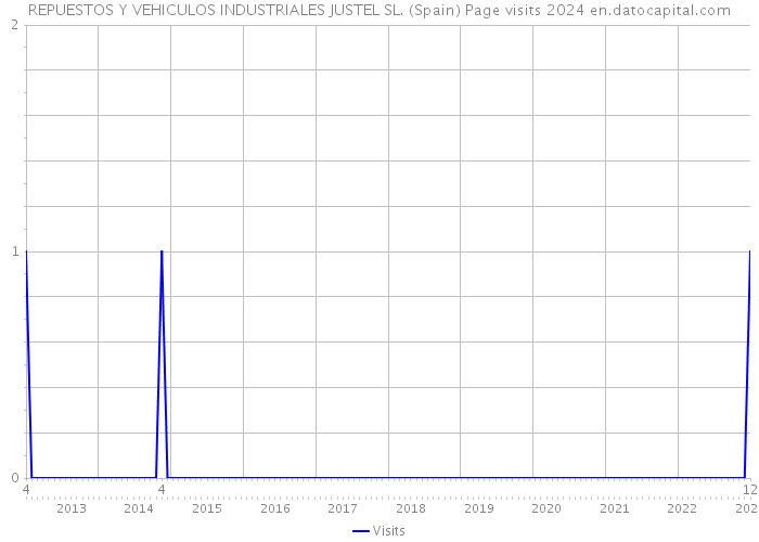 REPUESTOS Y VEHICULOS INDUSTRIALES JUSTEL SL. (Spain) Page visits 2024 