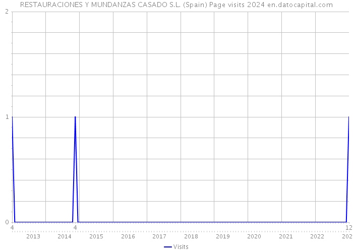 RESTAURACIONES Y MUNDANZAS CASADO S.L. (Spain) Page visits 2024 