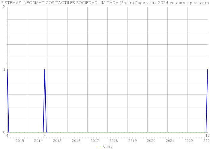 SISTEMAS INFORMATICOS TACTILES SOCIEDAD LIMITADA (Spain) Page visits 2024 