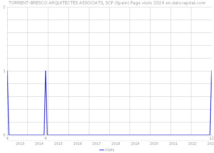 TORRENT-BRESCO ARQUITECTES ASSOCIATS, SCP (Spain) Page visits 2024 