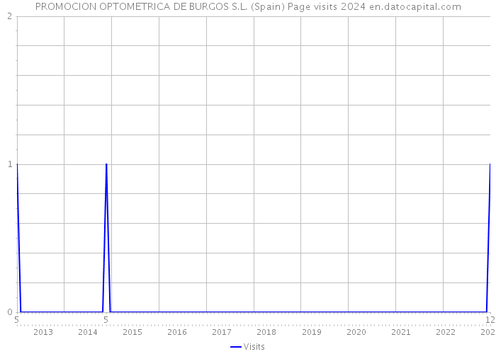 PROMOCION OPTOMETRICA DE BURGOS S.L. (Spain) Page visits 2024 