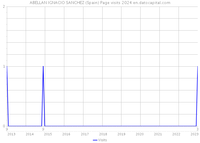 ABELLAN IGNACIO SANCHEZ (Spain) Page visits 2024 