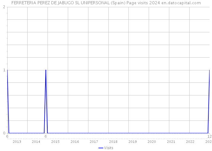 FERRETERIA PEREZ DE JABUGO SL UNIPERSONAL (Spain) Page visits 2024 