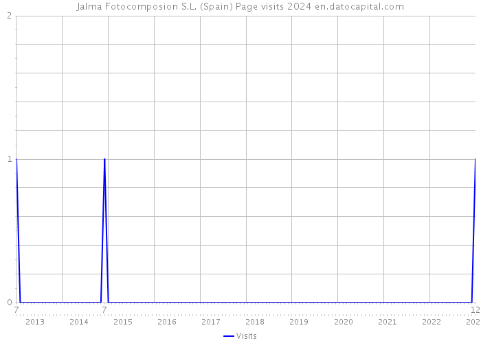 Jalma Fotocomposion S.L. (Spain) Page visits 2024 