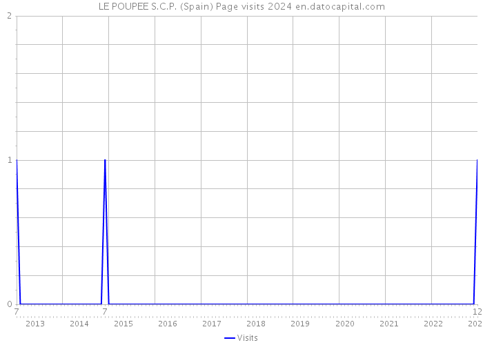 LE POUPEE S.C.P. (Spain) Page visits 2024 