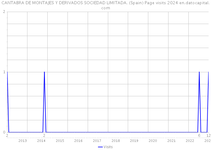 CANTABRA DE MONTAJES Y DERIVADOS SOCIEDAD LIMITADA. (Spain) Page visits 2024 