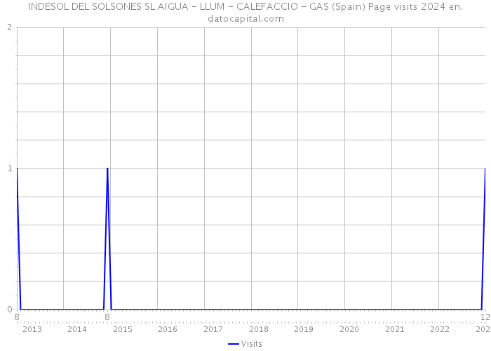 INDESOL DEL SOLSONES SL AIGUA - LLUM - CALEFACCIO - GAS (Spain) Page visits 2024 